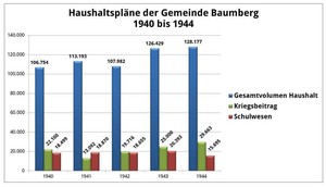 Diagramm der Haushaltspläne der Gemeinde Baumberg von 1940 bis 1944: der Kriegsbeitrag und die Beiträge für das Schulwesen liegen etwa gleichhoch