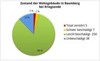 Kreisdiagramm mit dem Titel: Zustand der Wohngebäude in Baumberg bei Kriegsende. 84% oder 250 Gebäude Leicht beschädigt, 2% oder 7 Gebäude Schwer beschädigt, 2% oder 5 Gebäude Total zerstört und 12% oder 38 Gebäude Unbeschädigt