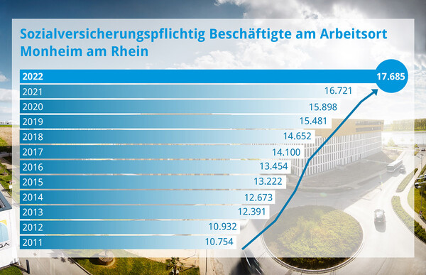 Monheims Dynamik in eine Grafik gegossen. Die Zahl der sozialversicherungspflichtig Beschäftigten im Stadtgebiet ist in den letzten elf Jahren um über 60 Prozent gestiegen, während vorher lange Jahre eher Stillstand herrschte. Grafik: Stadt Monheim am Rhein.