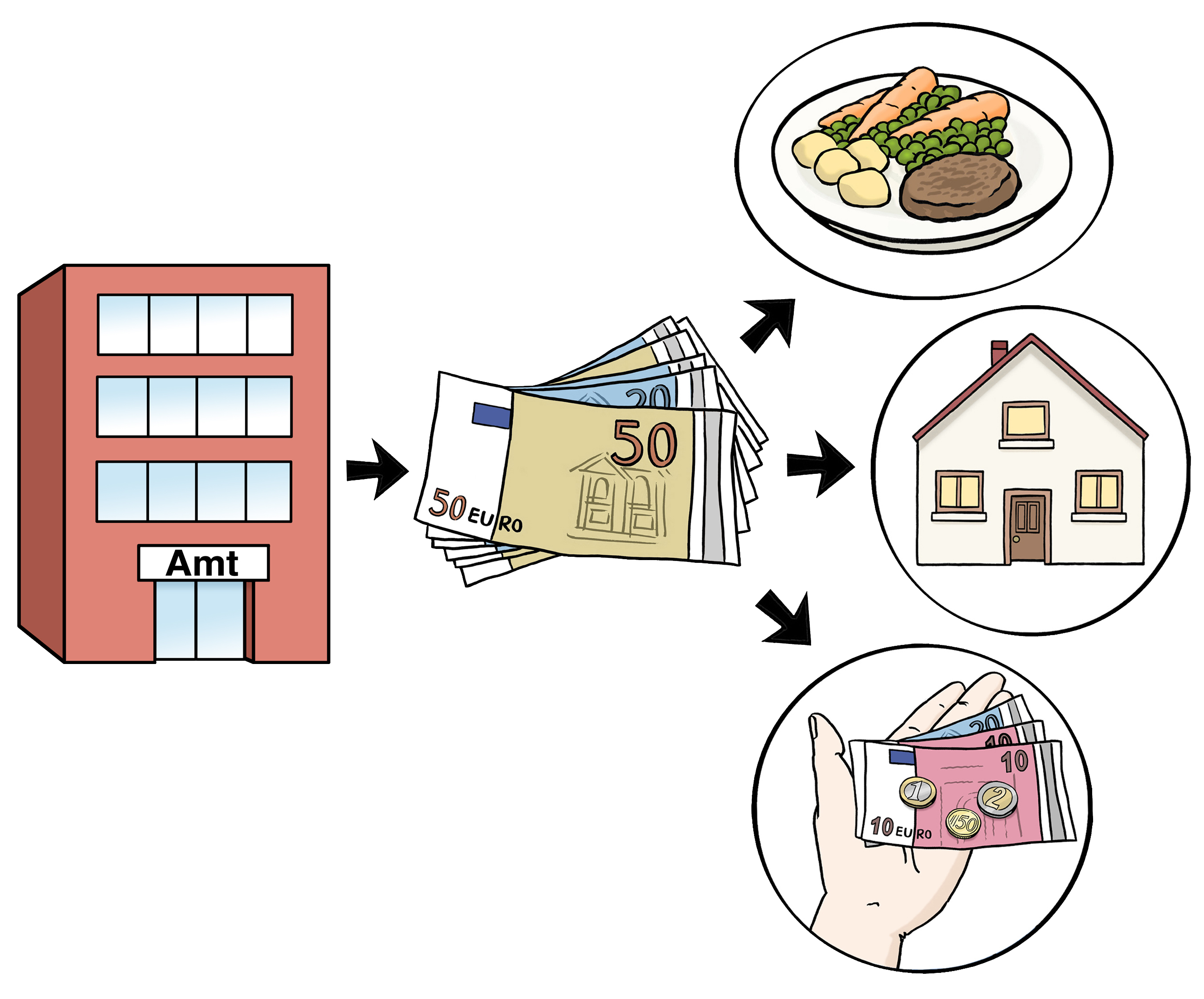 Leichte Sprache Bild: Links ein Amt, in der Mitte viele Geldscheine, rechts drei Felder: eines mit Essen, eines mit einem Haus, eines mit einer Hand mit Geld