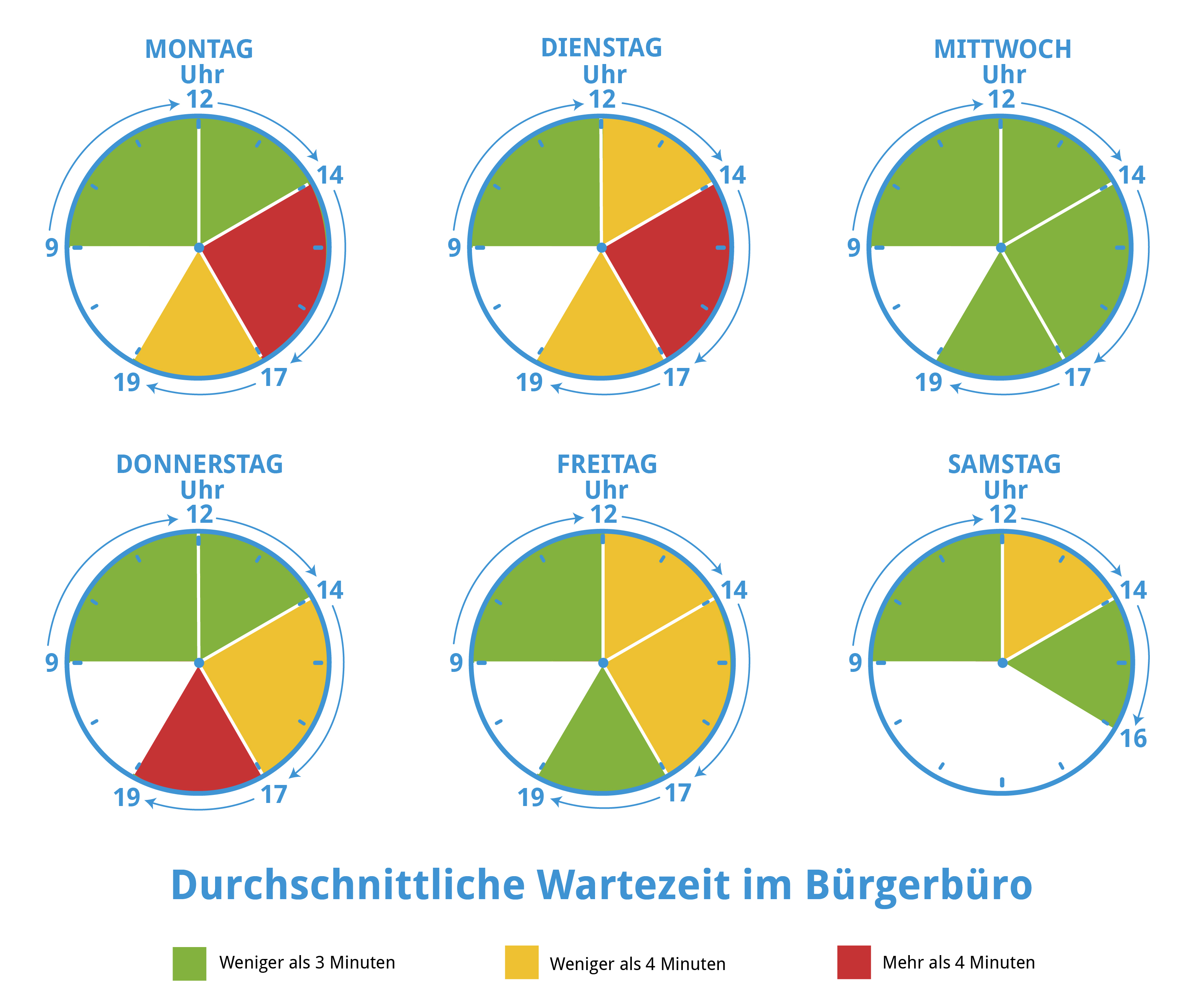 Sechs Grafiken von Uhren mit bunten Markierungen. Die Grafik zeigt, dass nur Montags und Dienstags Wartezeiten von über 4 Minuten zu erwarten sind, zu allen weiteren Zeitpunkten ist die Wartezeit niedriger als 4 Minuten.