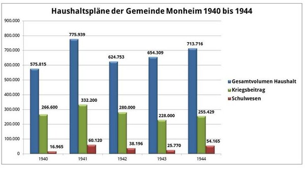 Ein Diagramm zeigt die Haushaltspläne der Gemeinde Monheim von 1940 bis 1944: der Kriegsbeitrag nimmt jeweils etwas die Hälfte des Gesamtvolumens ein, Ausgaben für das Schulwesen liegen um ein vielfaches niedriger
